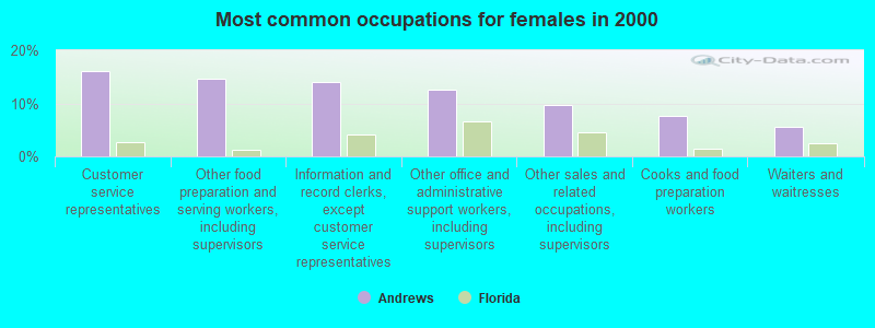 Most common occupations for females in 2000