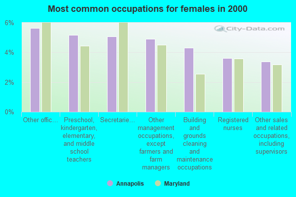 Most common occupations for females in 2000