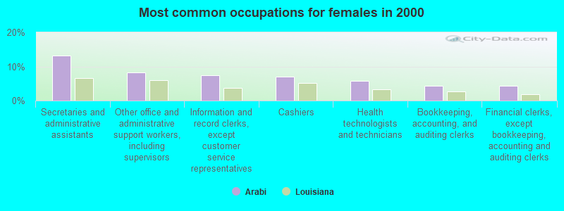 Most common occupations for females in 2000