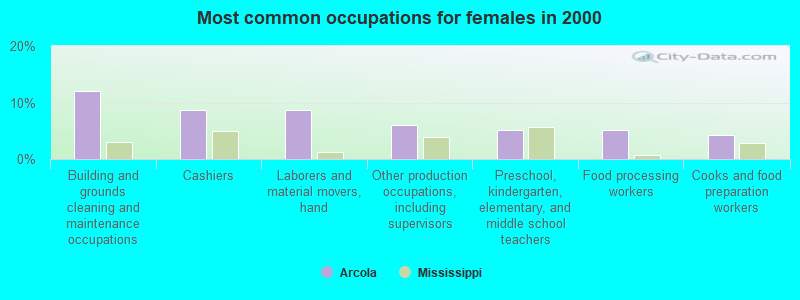 Most common occupations for females in 2000