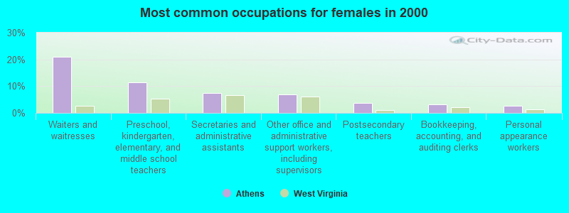 Most common occupations for females in 2000