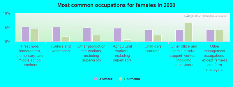 Most common occupations for females in 2000