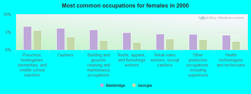 Most common occupations for females in 2000