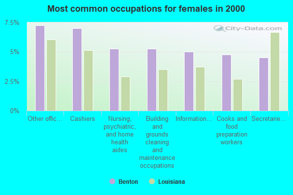 Most common occupations for females in 2000