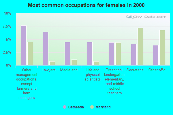Most common occupations for females in 2000