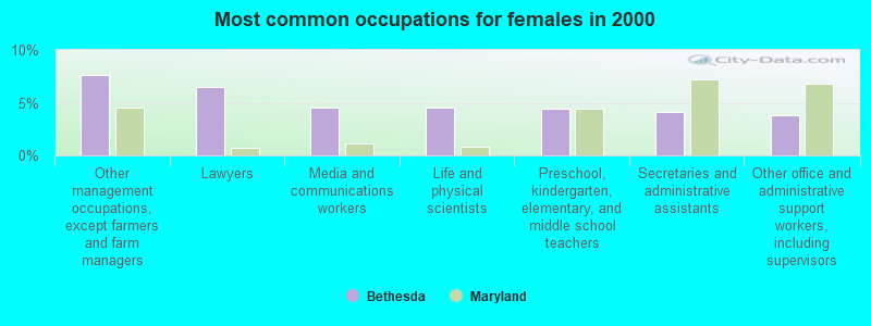 Most common occupations for females in 2000