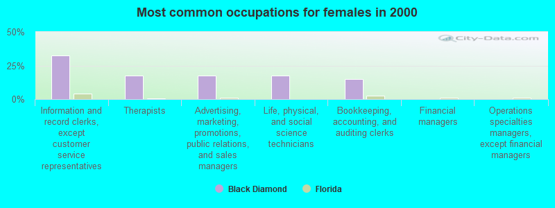 Most common occupations for females in 2000