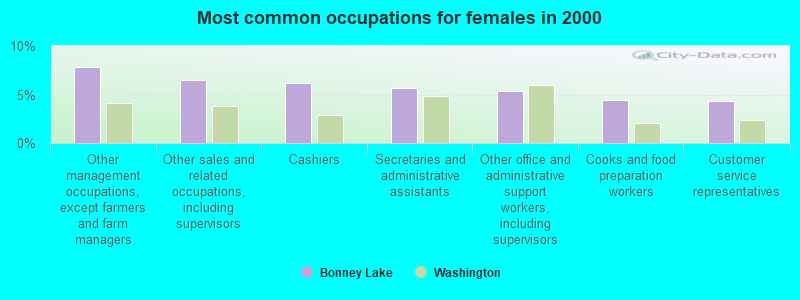 Most common occupations for females in 2000