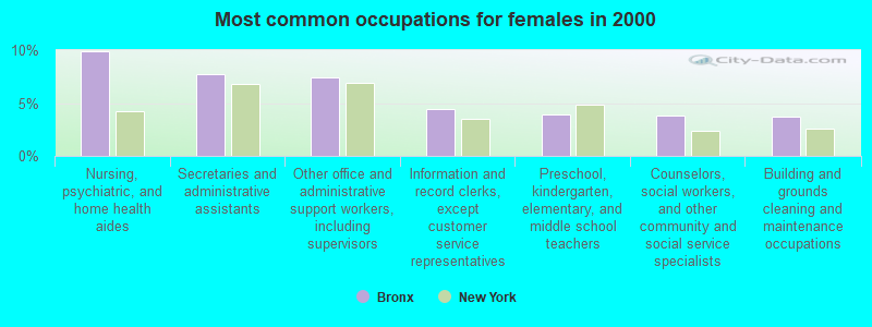 Most common occupations for females in 2000