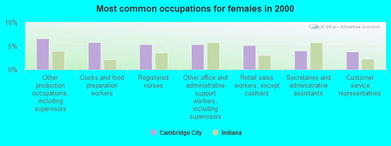 Most common occupations for females in 2000