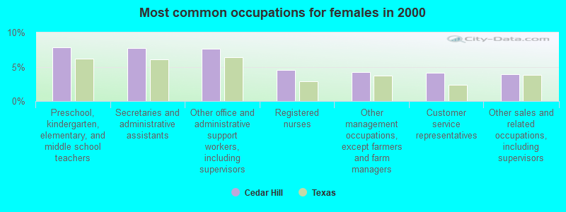 Most common occupations for females in 2000