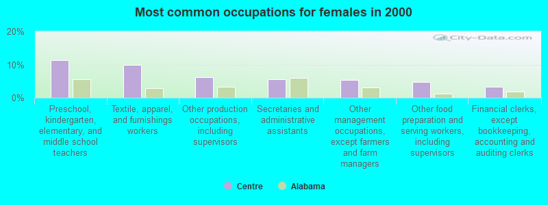 Most common occupations for females in 2000