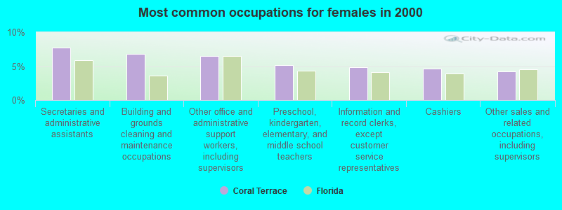 Most common occupations for females in 2000