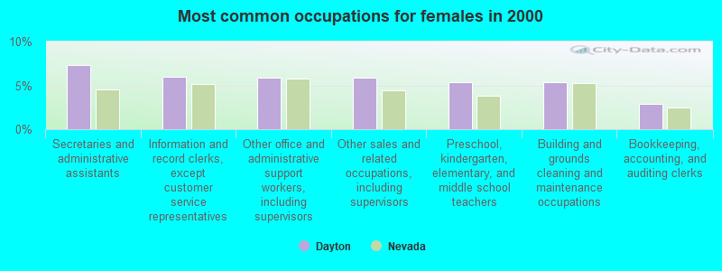 Most common occupations for females in 2000