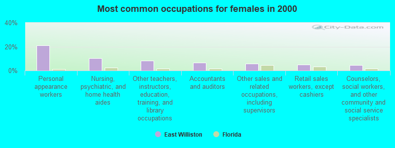 Most common occupations for females in 2000