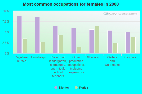 Ellenton, Florida (FL 34221, 34222) profile population