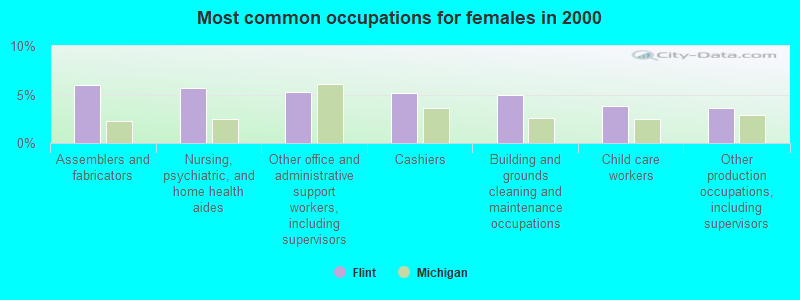 Most common occupations for females in 2000