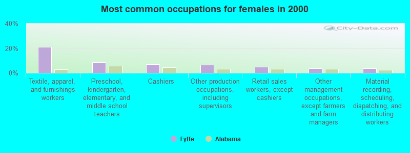 Most common occupations for females in 2000