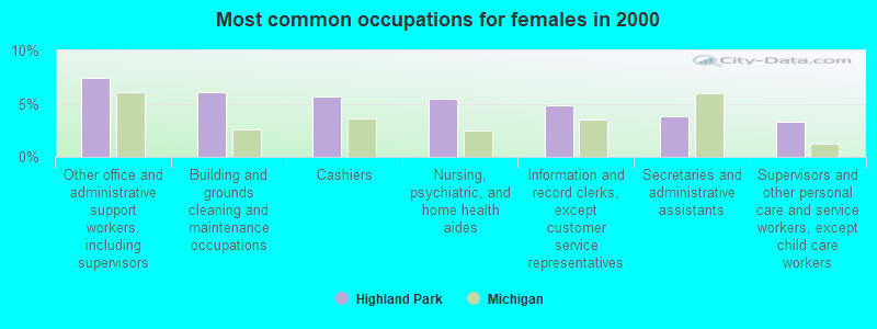 Most common occupations for females in 2000