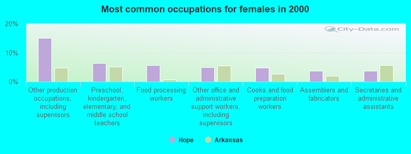 Most common occupations for females in 2000