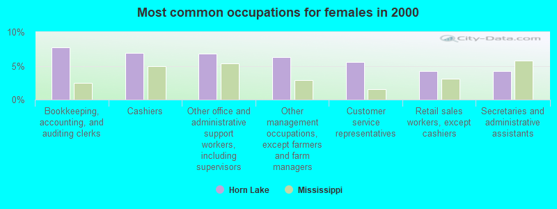 Most common occupations for females in 2000