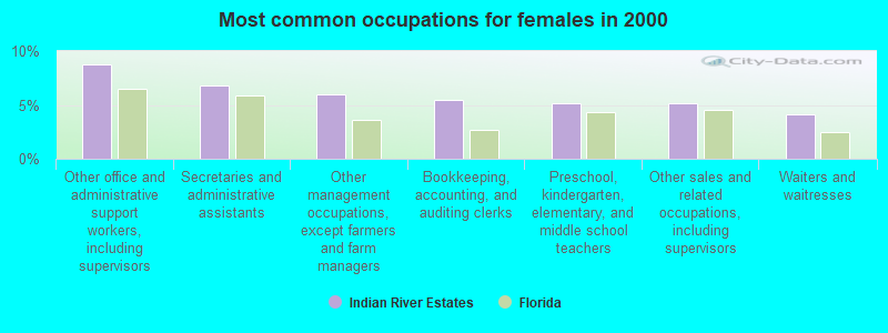 Most common occupations for females in 2000