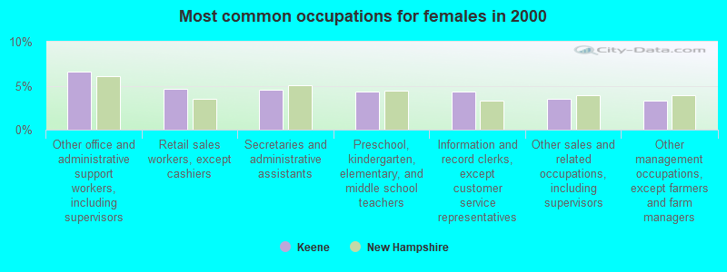 Most common occupations for females in 2000