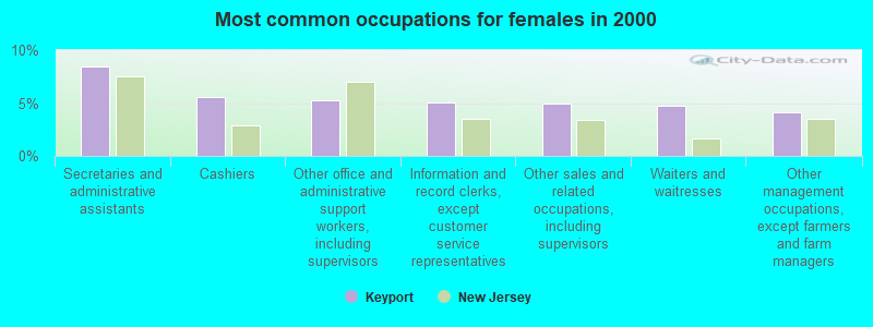 Most common occupations for females in 2000