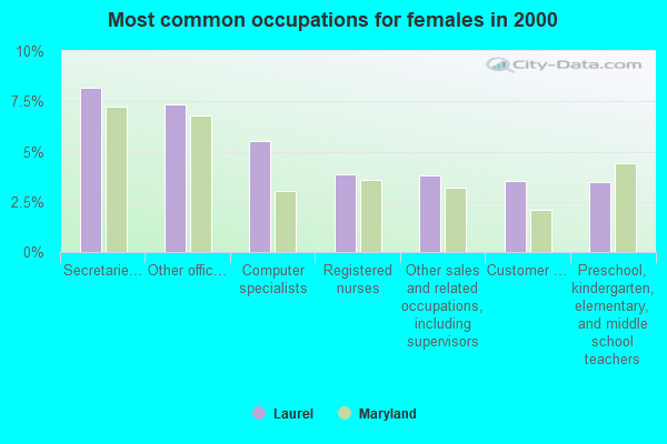 Most common occupations for females in 2000