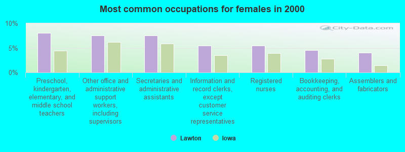 Most common occupations for females in 2000