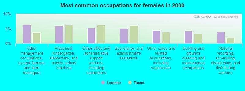 Most common occupations for females in 2000