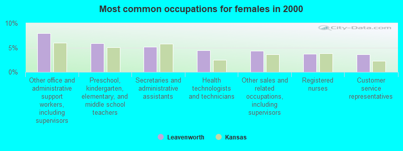 Most common occupations for females in 2000