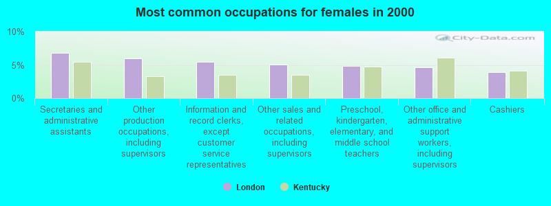 Most common occupations for females in 2000