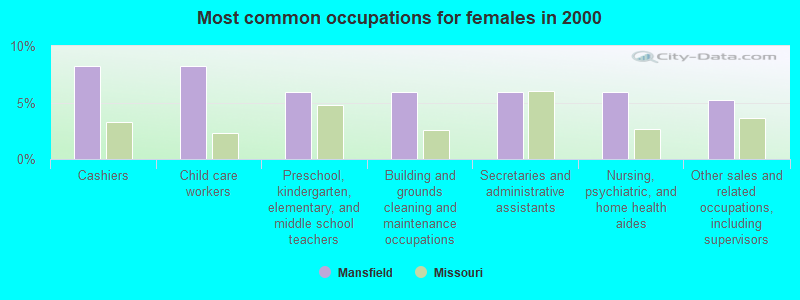 Most common occupations for females in 2000