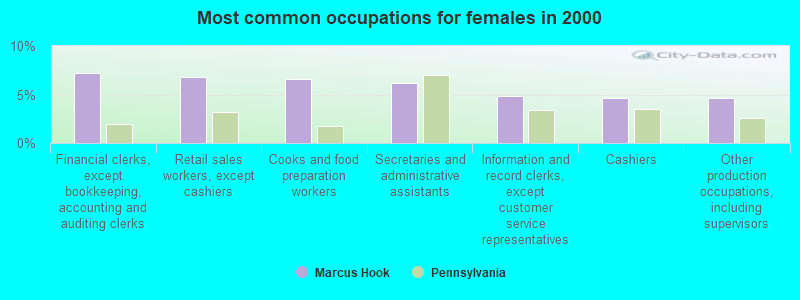 Most common occupations for females in 2000