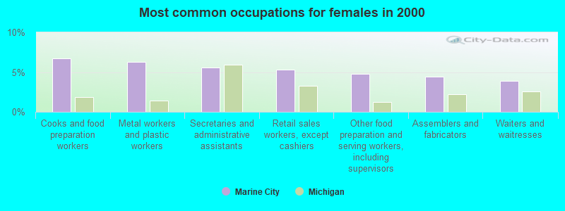 Most common occupations for females in 2000