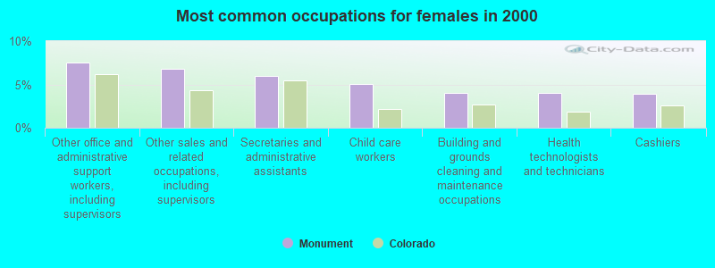 Most common occupations for females in 2000