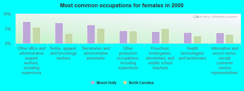 Most common occupations for females in 2000