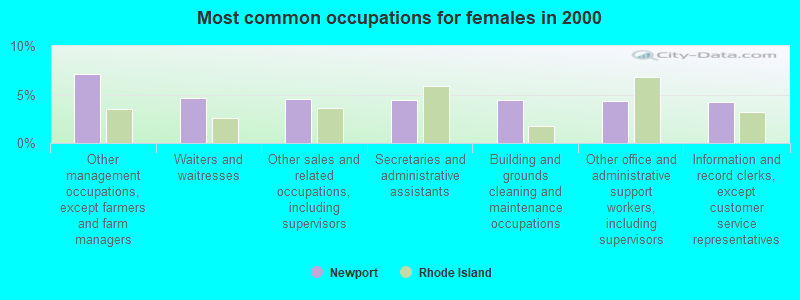 Most common occupations for females in 2000