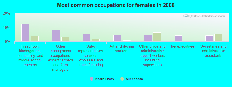 Most common occupations for females in 2000