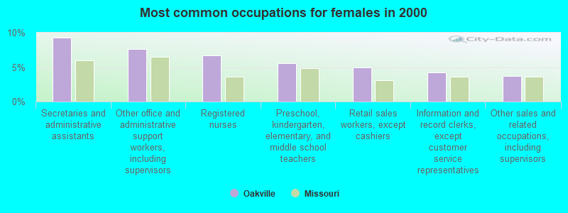 Most common occupations for females in 2000