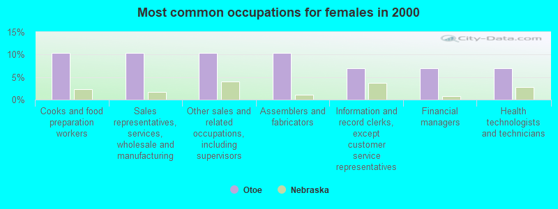 Most common occupations for females in 2000