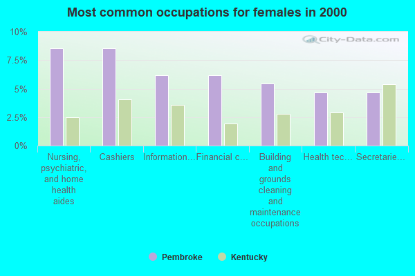 Most common occupations for females in 2000