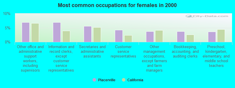 Most common occupations for females in 2000