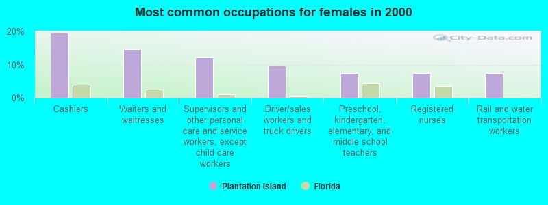 Most common occupations for females in 2000