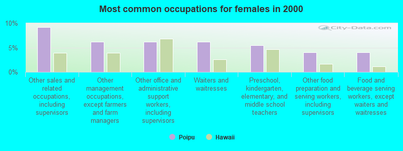 Most common occupations for females in 2000