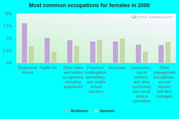 Most common occupations for females in 2000