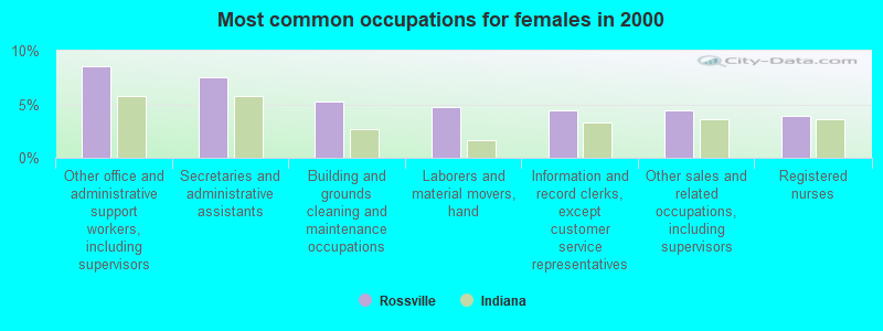 Most common occupations for females in 2000