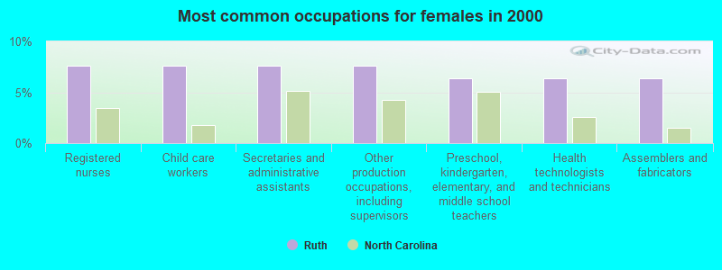 Most common occupations for females in 2000