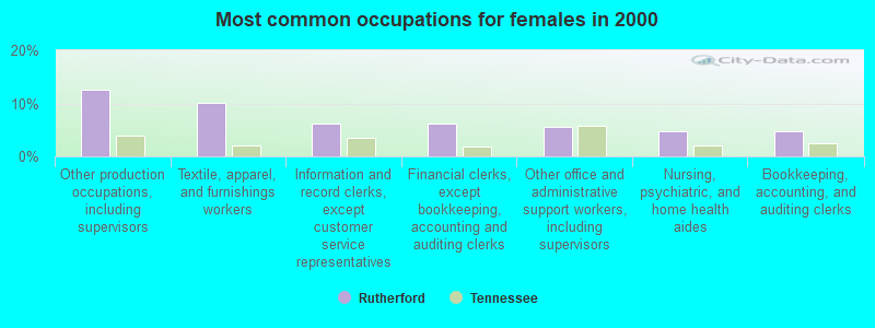 Most common occupations for females in 2000